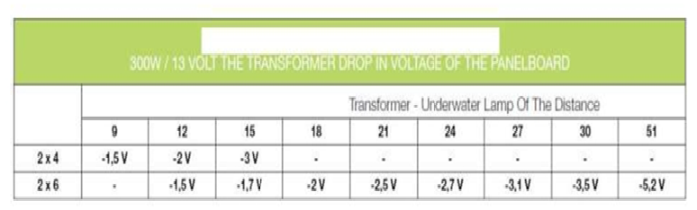 długości kabli lamp basenowych
